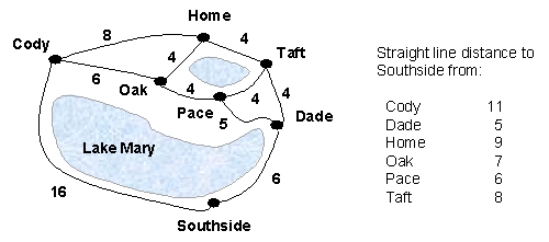 For the following map:    A.Draw the search tree generated by a breadth-first search in finding a path from Home to Southside.What is the found path? B.Draw the search tree generated by a best-fit search in finding a path from Home to Southside assuming that the straight line distance to Southside were used as the heuristic.What is the found path?  C.Draw the search tree generated by the A* algorithm in finding the path from Home to Southside assuming that the straight line distance to Southside were used as the heuristic.What is the found path?