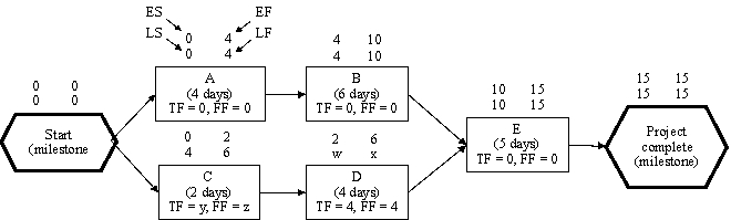 <strong>For the next two questions, refer to the following AON diagram, with ES, LS, EF, LF and total and free float indicated for each activity: -Calculate the TF total float) and FF free float) values - indicated by y and z - for Task C. </strong> A) y = 4, z = 0 B) y = 0, z = 4 C) y = 0, z = 0 D) y = 4, z = 4 E) None of the above