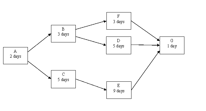 <strong>The following network is the basis for the next four questions: -Assume all activities are scheduled to begin on their early start times. How much can we delay activity D without delaying the project? </strong> A) 3 days B) 4 day C) 5 days D) 6 days E) 7 days