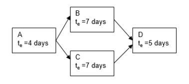 <strong>Activity time estimates for the following project schedule have been developed using the PERT three-point time estimation method. 13. Based on concepts presented in the text, what is the assumed likelihood Task D will be able to start at the end of Day 11? </strong> A) 100% B) 75% C) 50% D) 25% E) 10%