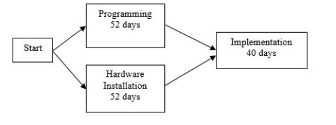 <strong>The following network shows a portion of an IT project involving programming, hardware installation, and implementation. As shown, programming and hardware installation are both estimated to be 52 days in duration. These estimates are not exact, given the uncertainty that can occur in any project environment, but they do share the same statistical distribution, with 52 as the median value. Given what is covered in Chapter 6 regarding two tasks that merge into a common successor, what is the approximate probability that implementation can begin at the end of 52 days of concurrent work on programming and hardware installation? </strong> A) 0% B) 25% C) 50% D) 75% E) 100%