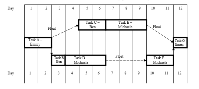 <strong>What is the critical chain in the schedule below? </strong> A) A-B-D-F-G B) A-C-E-G C) A-B-D-E-G D) A-B-D-E-F-G E) ABDFG F) None of the above