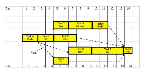 <strong>The next three questions are related to the project schedule shown below, which has been adjusted to accommodate resource constraints. -Given the way the schedule shown above is currently planned, what sequence of activities comprises the critical chain? Dashed lines = float.) </strong> A) A-B-C-F-H-J B) A-B-D-J C) A-B-D-G-I-J D) A-B-C-G-I-J E) ABEGIJ F) A-E-J