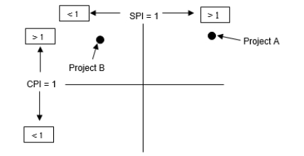<strong>Given the following information about a project portfolio, what would be the most likely outcome associated with taking 10% of the resources from project A and giving them to project B? Assume the vertical and horizontal axes of the graph are the points where CPI and SPI are equal to 1. </strong> A) This could cause project A to fall more behind schedule than it is already. B) Project B is likely to get more ahead of schedule than it is already. C) Project B is likely to get more behind schedule than it already is. D) Project B could use these resources to help it get back on schedule. E) Project A will fall more far behind schedule than it is already. F) Project A will get back on schedule