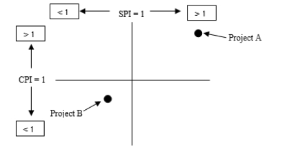 <strong>Given the following information about a project portfolio, what would be the most likely outcome associated with taking 10% of the resources from project A and giving them to project B? Assume the axis of the graph is the point where both CPI and SPI are equal to 1. </strong> A) This could cause project A to fall more behind schedule than it is already. B) Project B is likely to get more ahead of schedule than it is already. C) Project B is likely to get more behind schedule than it already is. D) Project B could use these resources to get back on schedule. E) Project A will eliminate its schedule deficit. F) Project A will regain some of its schedule deficit.