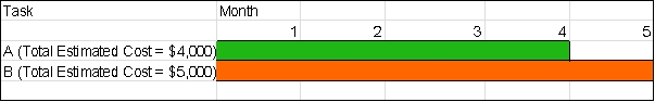 <strong>Review the following schedule for a small project involving only two activities: At the end of week two, progress information for Tasks A and B is as follows: What can we conclude about the project at the end of week two? </strong> A) The critical path is behind schedule B) Time estimate at completion EAC <sub>time</sub><sub>)</sub> ) = 5.625 months C) EAC <sub>cost</sub><sub>)</sub> = $8,000 D) CV% = -11.11% E) A and D only F) All of the above