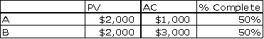 <strong>Review the following schedule for a small project involving only two activities: At the end of week two, progress information for Tasks A and B is as follows: What can we conclude about the project at the end of week two? </strong> A) The critical path is behind schedule B) Time estimate at completion EAC <sub>time</sub><sub>)</sub> ) = 5.625 months C) EAC <sub>cost</sub><sub>)</sub> = $8,000 D) CV% = -11.11% E) A and D only F) All of the above