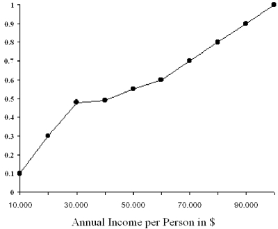 <strong> -Refer to Exhibit 12.1. The median income in the above figure is</strong> A) $10,000. B) $20,000. C) $30,000. D) $50,000. E) $100,000.