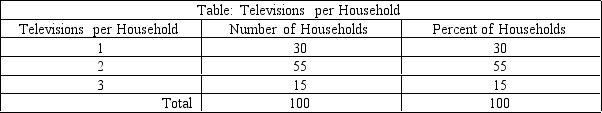 <strong> -Refer to Exhibit 12.2. What is the average number of televisions per household?</strong> A)2.00 B)1.85 C)1.52 D)2.25 E)2.74