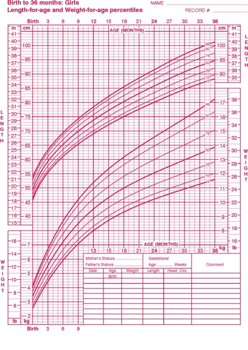 Use the following information and the growth chart provided to answer questions. Your best friend just had a full-term baby girl that weighed 7 pounds. -Based on your above answer,this baby is: