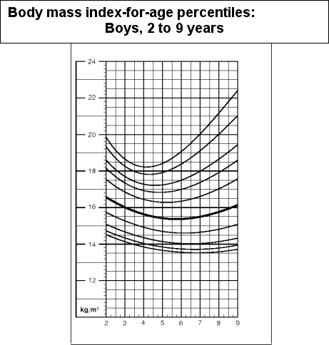 <strong>Use the BMI-for-age chart as a reference for questions 15-18. SOURCE: Entire chart developed by the National Center for Health Statistics in collaboration with the National Center for Chronic Disease Prevention and Health Promotion (2000).Only the age range from 2 to 9 years was excerpted for exam. Plot the BMI you calculated from the previous question on the CDC growth chart above.What is the classification for this child's weight status?</strong> A)Underweight B)Normal weight C)Overweight D)Obese