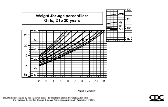 <strong> For questions 10 and 11,please use the growth chart above,which depicts the weight-for-age percentiles for Rebecca. What do Rebecca's two weight plots at six years (38.5 lbs)and at seven years (44 lbs)indicate?</strong> A)She is extremely underweight. B)The nutrition goals outlining calorie intake are adequate to meet her needs. C)She needs to build more protein stores. D)She experienced a normal growth spurt described as adiposity rebound. E)b and d