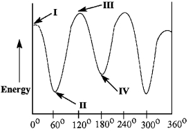 Match the Newman projection for the conformation of 2-methylbutane to the indicated position on the potential energy diagram. A) B) C) D) Conformation A is represented by Roman numeral ____.