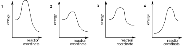 <strong>Which of the following energy diagrams represents the fastest reaction? </strong> A)1 B)2 C)3 D)4