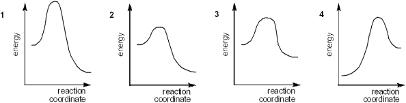 <strong>Which of the following energy diagrams represents the slowest reaction? </strong> A)1 B)2 C)3 D)4