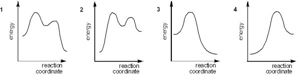 <strong>Which of the following energy diagrams best represents the changes in energy during addition of HBr to an alkene? </strong> A)1 B)2 C)3 D)4