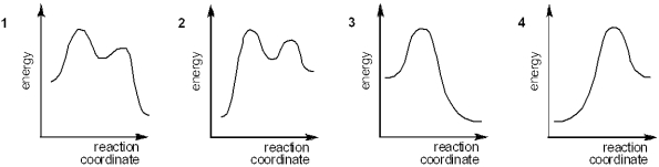 <strong>Which of the following energy diagrams represents the course of an exothermic E1 reaction? </strong> A)1 B)2 C)3 D)4