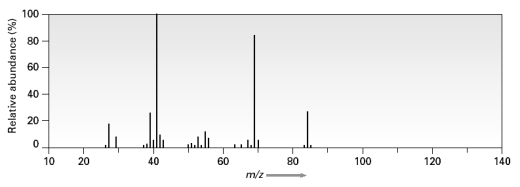 Consider the following mass spectrum   C<sub>5</sub>H<sub>12</sub>O might have been used to produce this spectrum.<div style=padding-top: 35px> 
