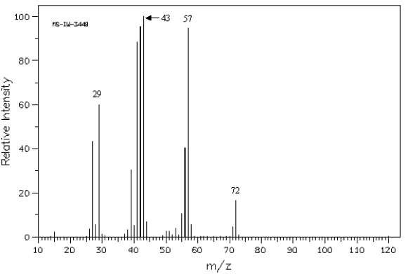 Refer to the mass spectrum of 2-methylbutane shown below to answer the following question(s).   Spectrum obtained from: SDBSWeb: http://www.aist.go.jp/RIODB/SDBS/ Dehydration of the following compound will produce a peak at a m/z of _______.  <div style=padding-top: 35px> 