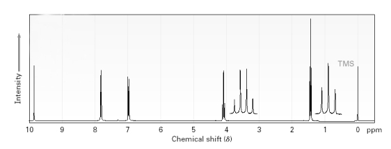 An <sup>1</sup>H NMR is run on a sample. This spectrum is shown below. Based on this data the sample is probably an aldehyde.
