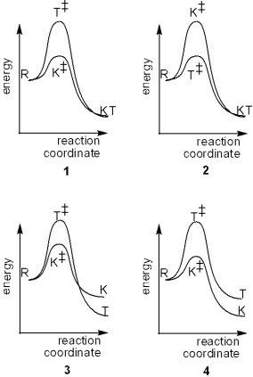 <strong>Which of the following reaction coordinate diagrams explains the formation of different thermodynamic (T) and kinetic products from the same reactants (R)? </strong> A)1 B)2 C)3 D)4
