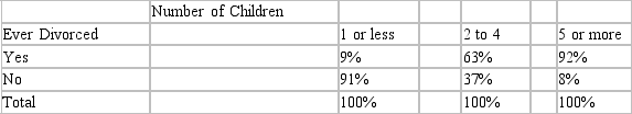 <strong>What conclusion(s) can you make from the following cross tabulation? </strong> A) Having more children increases the divorce rate. B) Getting divorced makes a couple have more children. C) The more children a person has the more likely s/he is to be divorced. D) All of the above can be correctly concluded from the cross-tabulation. E) None of the above can be concluded from the cross-tabulation.