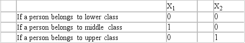 <strong>Consider the regression equation Y = 5 + 16X<sub>1 </sub>+ 38X<sub>2 </sub>relating annual expenditures on a particular product Y to X<sub>1</sub> and X<sub>2</sub>, where Which of the following is FALSE? The equation suggests</strong> A) An upper class person could be expected on the average to spend $38 per year more than a lower class person on the product. B) A middle class person could be expected on the average to spend $16 more per year on the product than a lower class person. C) A lower class person could be expected on the average to spend $5 per year on the product. D) An upper class person could be expected on the average to spend $22 more per year on the product than a middle class person. E) An upper class person could be expected on the average to spend $38 per year on the product.