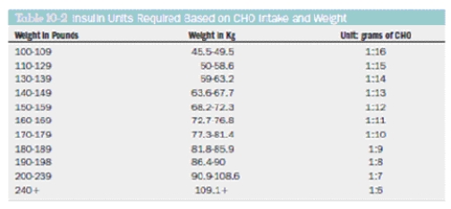 The patient weighs 215 lb. She ate 32 g CHO for breakfast, 20 g CHO for lunch, 42 g CHO for dinner, and 10 g CHO for a bedtime snack. How many total units of insulin did she require for the entire day?