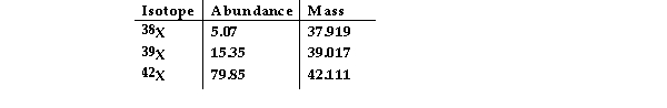 <strong>Element X has three naturally occurring isotopes. The masses (amu) and % abundances of the isotopes are given in the table below. The average atomic mass of the element is amu. </strong> A) 41.54 B) 33.33 C) 39.68 D) 39.07 E) 38.64
