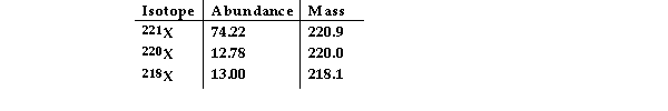 <strong>The element X has three naturally occurring isotopes. The masses (amu) and % abundances of the isotopes are given in the table below. The average atomic mass of the element is amu. </strong> A) 219.7 B) 221.0 C) 220.4 D) 22042 E) 218.5