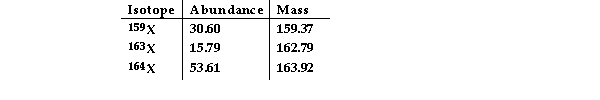<strong>The element X has three naturally occurring isotopes. The isotopic masses (amu) and % abundances of the isotopes are given in the table below. The average atomic mass of the element is Amu) </strong> A) 162.35 B) 163.15 C) 161.75 D) 162.03 E) 33.33
