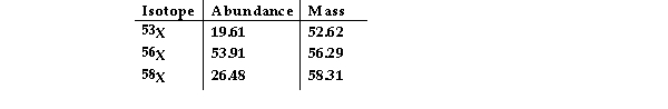 <strong>The element X has three naturally occurring isotopes. The isotopic masses (amu) and % abundances of the isotopes are given in the table below. The average atomic mass of the element is (Amu) </strong> A) 57.23 B) 56.11 C) 33.33 D) 56.29 E) 55.74