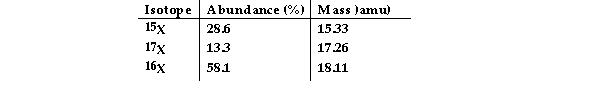 <strong>The element X has three naturally occurring isotopes. The masses (amu) and % abundances of the isotopes are given in the table below. The average atomic mass of the element is amu. </strong> A) 17.65 B) 17.11 C) 17.20 D) 16.90 E) 16.90 .