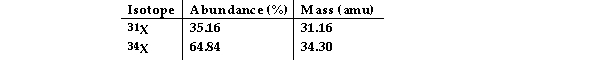 The element X has two naturally occurring isotopes. The masses (amu) and % abundances of the isotopes are given in the table below. The average atomic mass of the element is amu.