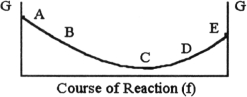 <strong>The equilibrium position corresponds to which letter on the graph of G vs f (course of reaction) below? </strong> A) A B) B C) C D) D E) E