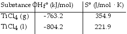 <strong>Given the following table of thermodynamic data, Complete the following sentence. The vaporization of TiCl<sub>4</sub><sub> </sub>is _ .</strong> A) nonspontaneous at low temperature and spontaneous at high temperature B) spontaneous at low temperature and nonspontaneous at high temperature C) spontaneous at all temperatures D) nonspontaneous at all temperatures E) not enough information given to draw a conclusion