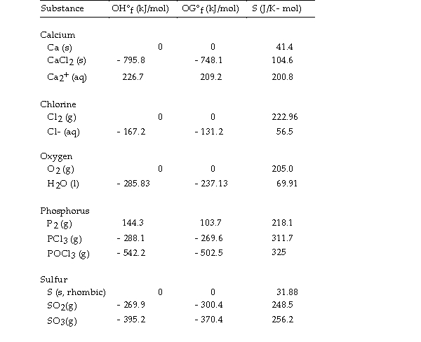 <strong>Use the table below to answer the questions that follow. Thermodynamic Quantities for Selected Substances at 298.15 K (25°C) The value of ΔG°at 25 °C for the decomposition of phosphorous trichloride into its constituent elements, is kJ/mol.</strong> A) +642.9 B) - 373.3 C) - 539.2 D) - 642.9 E) +539.2