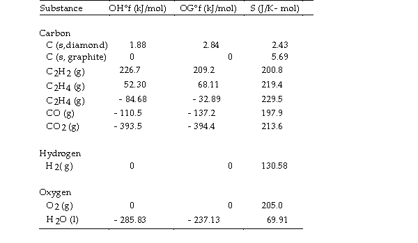 <strong>Use the table below to answer the questions that follow. Thermodynamic Quantities for Selected Substances at 298.15 K (25°C) The value of ΔS° for the catalytic hydrogenation of acetylene to ethane, is J/K.</strong> A) +28.7 B) +232.5 C) - 232.5 D) +440.9 E) - 76.0