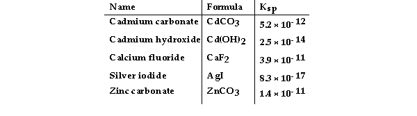 <strong>Consider the following table of K<sub>sp </sub>values. Which compound listed below has the greatest molar solubility in water?</strong> A) CdCO<sub>3</sub><sub> </sub> B) AgI C) ZnCO<sub>3</sub><sub> </sub> D) CaF<sub>2</sub><sub> </sub> E) Cd(OH)<sub>2</sub>