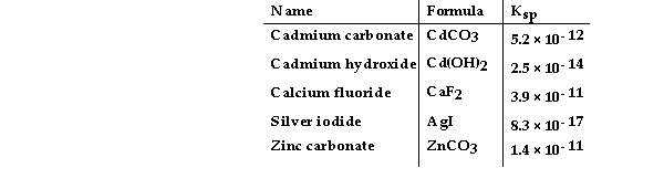 <strong>Consider the following table of K<sub>sp </sub>values. Which compound listed below has the smallest molar solubility in water?</strong> A) CdCO<sub>3</sub> B) CaF<sub>2</sub><sub> </sub> C) Cd(OH)<sub>2</sub><sub> </sub> D) ZnCO<sub>3</sub><sub> </sub> E) AgI