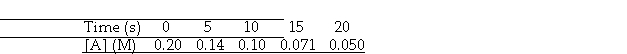 <strong>The reaction A - B is first order in [A]. Consider the following data.   The concentration of A is M after 40.0 s.</strong> A) 3.5 × 10<sup>-</sup><sup> </sup><sup>4</sup><sup> </sup> B) 0.025 C) 0.17 D) 1.2 E) 1.2 × 10<sup>-</sup><sup> </sup><sup>2</sup> <div style=padding-top: 35px> 