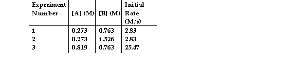 <strong>The data in the table below were obtained for the reaction: A + B → P The magnitude of the rate constant is .</strong> A) 38.0 B) 0.278 C) 13.2 D) 2.21 E) 42.0