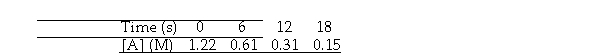 <strong>The reaction A (aq) - B (aq) is first order in [A]. A solution is prepared with [A] = 1.22 M. The following data are obtained as the reaction proceeds:   The rate constant for this reaction is s<sup>-</sup><sup> </sup><sup>1</sup>.</strong> A) 0.17 B) - 0.12 C) 0.23 D) 1.0 E) 0.12 <div style=padding-top: 35px> 