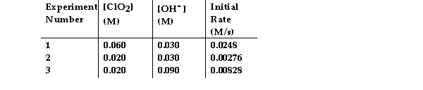 <strong>The data in the table below were obtained for the reaction: 2 ClO<sub>2 </sub>(aq) + 2 OH<sup>- </sup>(aq) →ClO<sub>3</sub><sup>- </sup>(aq) + ClO<sub>2</sub><sup>- </sup>(aq) + H<sub>2</sub>O (1) What is the magnitude of the rate constant for the reaction?</strong> A) 4.6 B) 115 C) 230 D) 713 E) 1.15 × 10<sup>4</sup>
