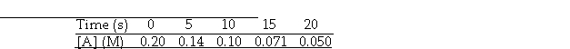 <strong>The reaction A - B is first order in [A]. Consider the following data.   The rate constant for this reaction is s<sup>-</sup><sup> </sup><sup>1</sup>.</strong> A) 0.46 B) 14 C) 3.0 × 10<sup>-</sup><sup> </sup><sup>2</sup><sup> </sup> D) 4.0 × 10<sup>2</sup><sup> </sup> E) 6.9 × 10<sup>-</sup><sup> </sup><sup>2</sup> <div style=padding-top: 35px> 