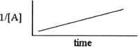 <strong>Which one of the following graphs shows the correct relationship between concentration and time for a reaction that is second order in [A]?</strong> A)   B)   C)   D)   E)   <div style=padding-top: 35px> 
