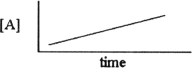 <strong>Which one of the following graphs shows the correct relationship between concentration and time for a reaction that is second order in [A]?</strong> A)   B)   C)   D)   E)   <div style=padding-top: 35px> 