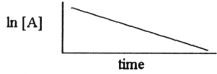 <strong>Which one of the following graphs shows the correct relationship between concentration and time for a reaction that is second order in [A]?</strong> A)   B)   C)   D)   E)   <div style=padding-top: 35px> 