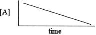 <strong>Which one of the following graphs shows the correct relationship between concentration and time for a reaction that is second order in [A]?</strong> A)   B)   C)   D)   E)   <div style=padding-top: 35px> 