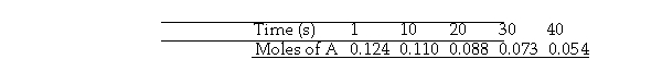 <strong>A flask is charged with 0.124 mol of A and allowed to react to form B according to the reaction A(g) -B(g). The following data are obtained for [A] as the reaction proceeds:   The average rate of disappearance of A between 10 s and 20 s is mol/s.</strong> A) 1.1 × 10<sup>-</sup><sup> </sup><sup>3</sup> B) 4.4 × 10<sup>-</sup><sup> </sup><sup>3</sup> C) 9.90 × 10<sup>- </sup><sup>3</sup> D) 454 E) 2.2 × 10<sup>- </sup><sup>3</sup> <div style=padding-top: 35px> 
